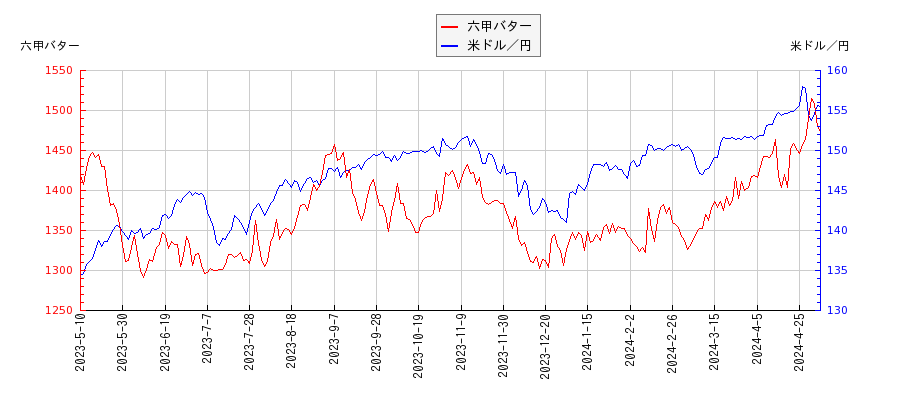 六甲バターと米ドル／円の相関性比較チャート
