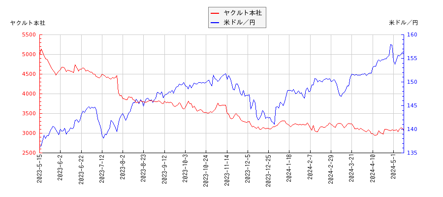 ヤクルト本社と米ドル／円の相関性比較チャート