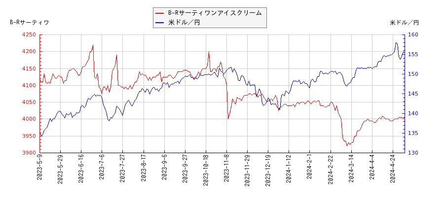 B-Rサーティワンアイスクリームと米ドル／円の相関性比較チャート