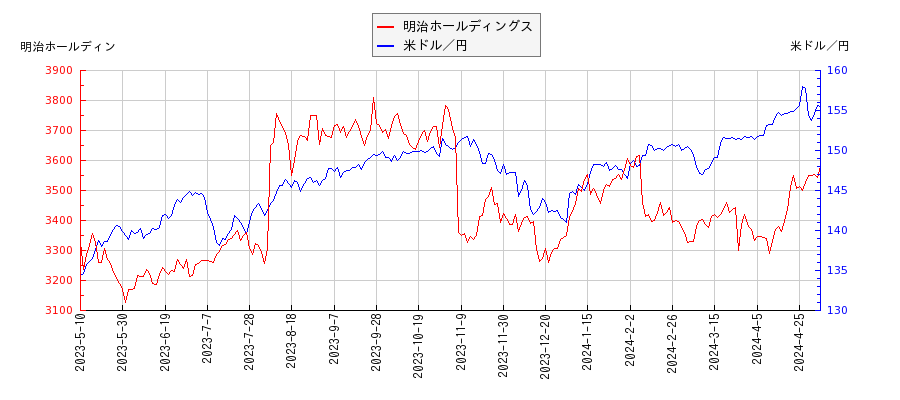 明治ホールディングスと米ドル／円の相関性比較チャート