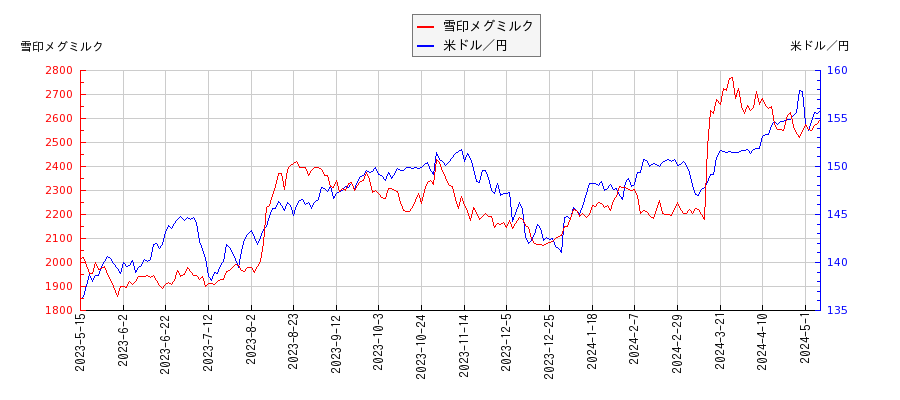 雪印メグミルクと米ドル／円の相関性比較チャート
