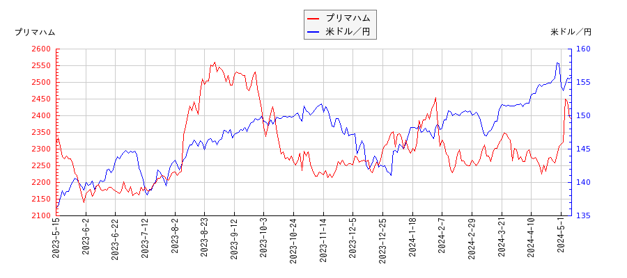 プリマハムと米ドル／円の相関性比較チャート