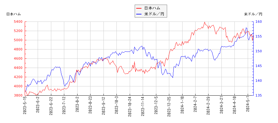 日本ハムと米ドル／円の相関性比較チャート
