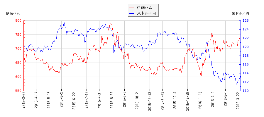 伊藤ハムと米ドル／円の比較チャート