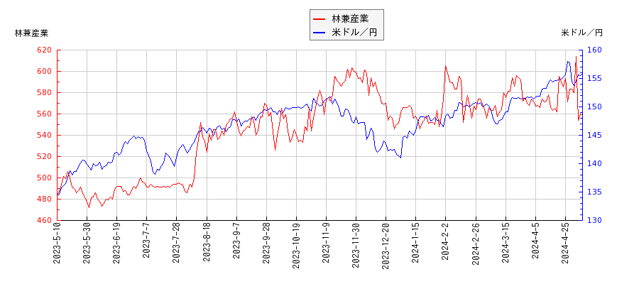 林兼産業と米ドル／円の相関性比較チャート