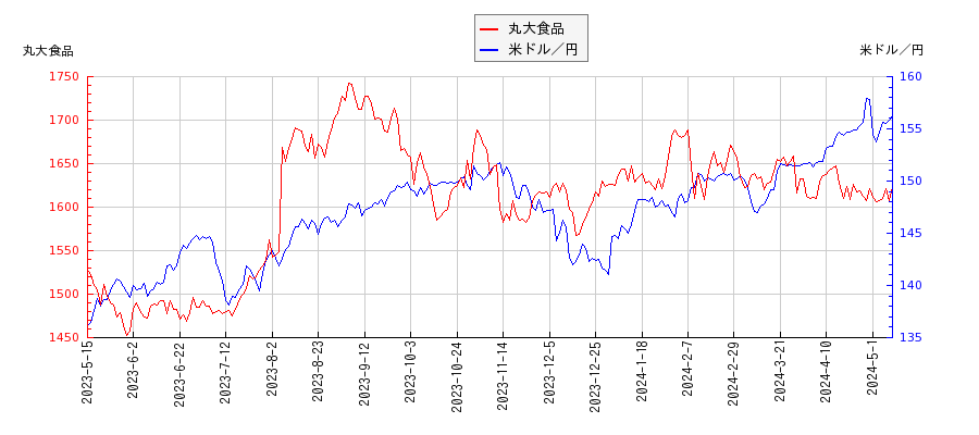 丸大食品と米ドル／円の相関性比較チャート