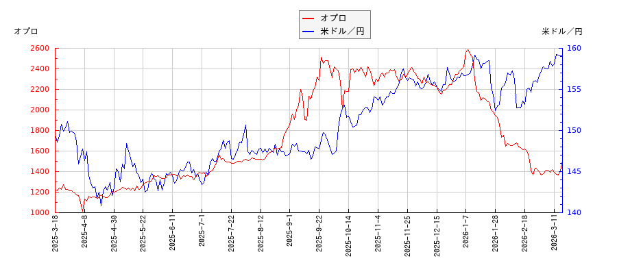 オプロと米ドル／円の相関性比較チャート