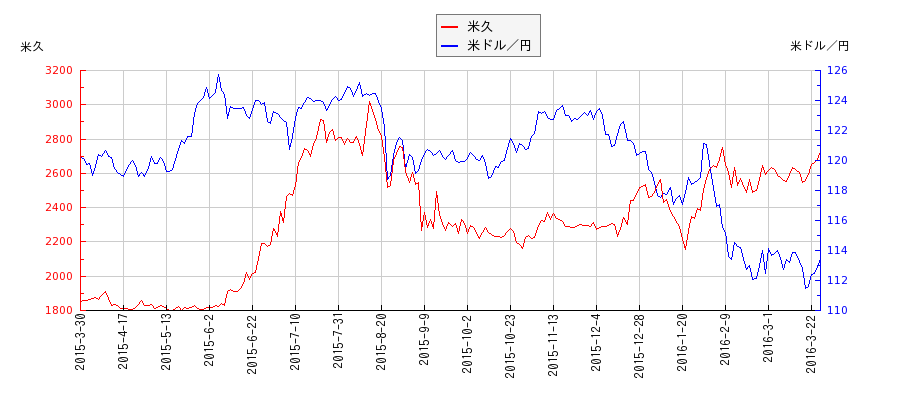 米久と米ドル／円の相関性比較チャート