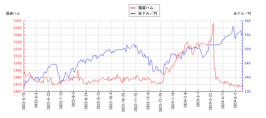 福留ハムと米ドル／円の相関性比較チャート