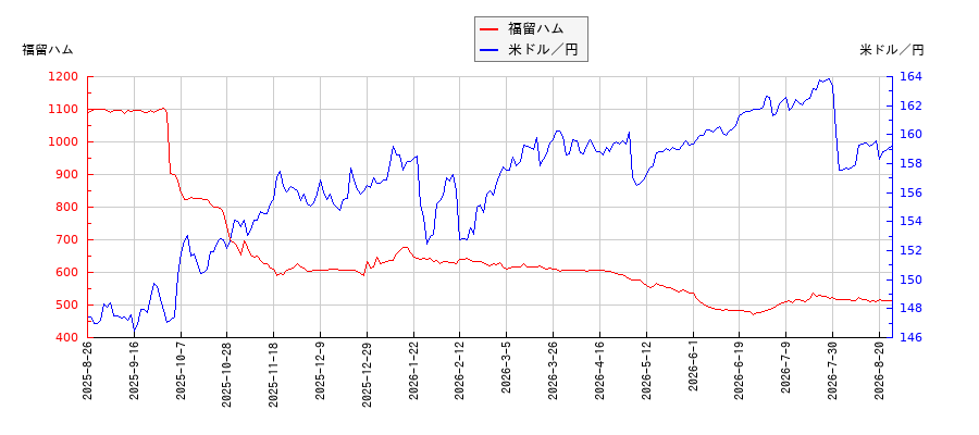 福留ハムと米ドル／円の相関性比較チャート