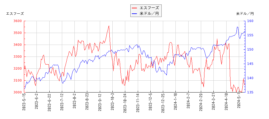 エスフーズと米ドル／円の相関性比較チャート