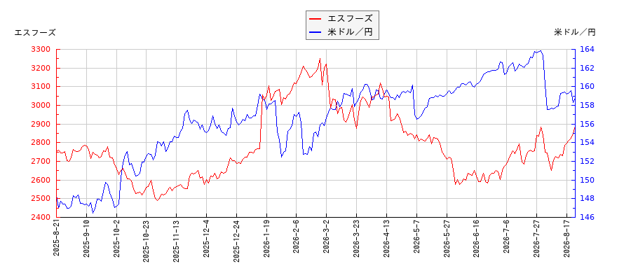 エスフーズと米ドル／円の相関性比較チャート