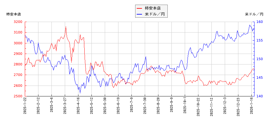 柿安本店と米ドル／円の相関性比較チャート