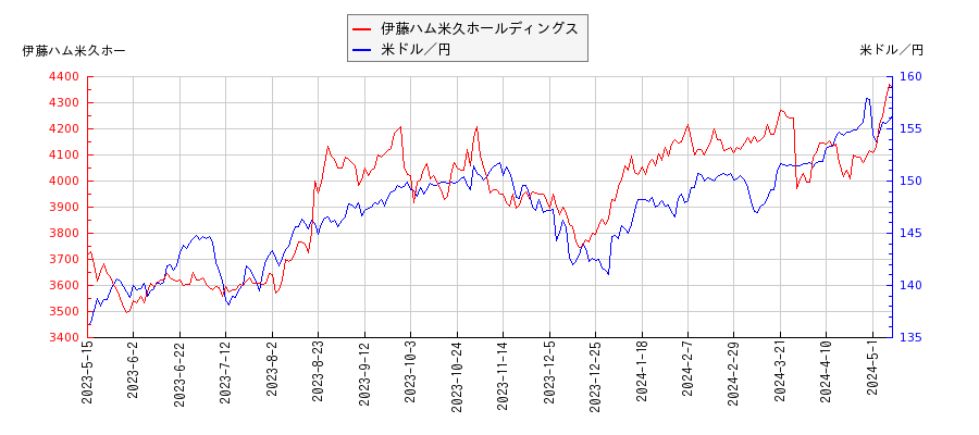 伊藤ハム米久ホールディングスと米ドル／円の相関性比較チャート