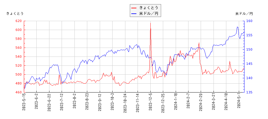 きょくとうと米ドル／円の相関性比較チャート