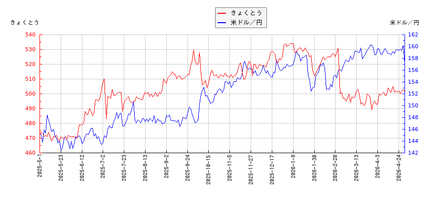 きょくとうと米ドル／円の相関性比較チャート