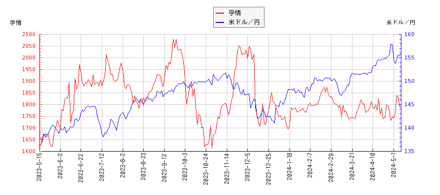学情と米ドル／円の相関性比較チャート