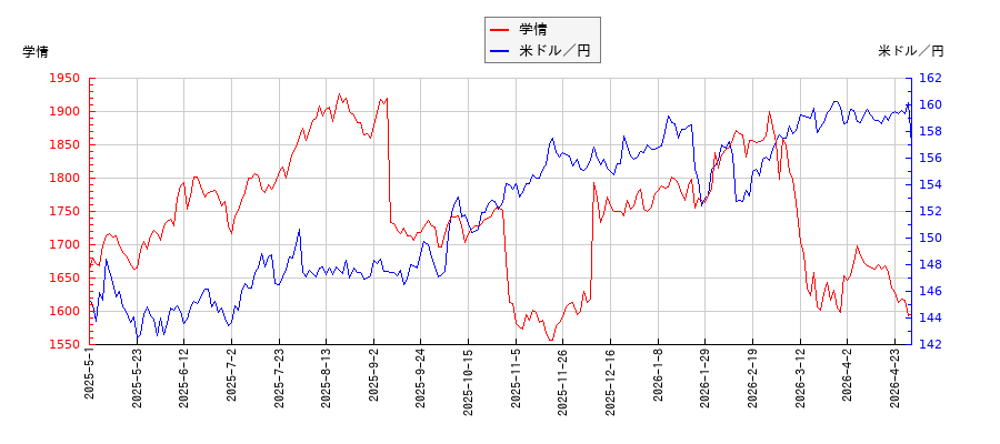 学情と米ドル／円の相関性比較チャート