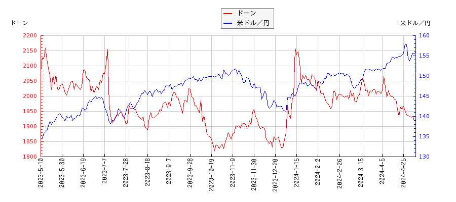 ドーンと米ドル／円の相関性比較チャート
