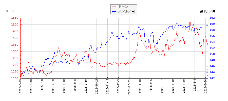 ドーンと米ドル／円の相関性比較チャート