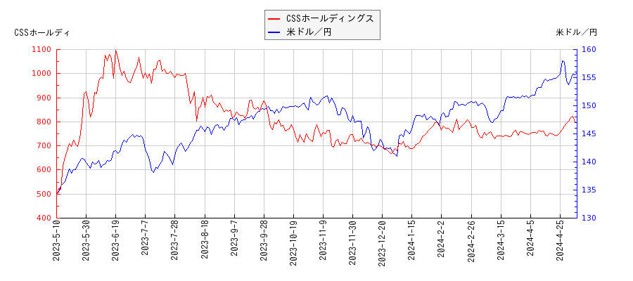 CSSホールディングスと米ドル／円の相関性比較チャート