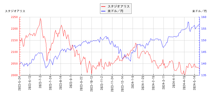 スタジオアリスと米ドル／円の相関性比較チャート