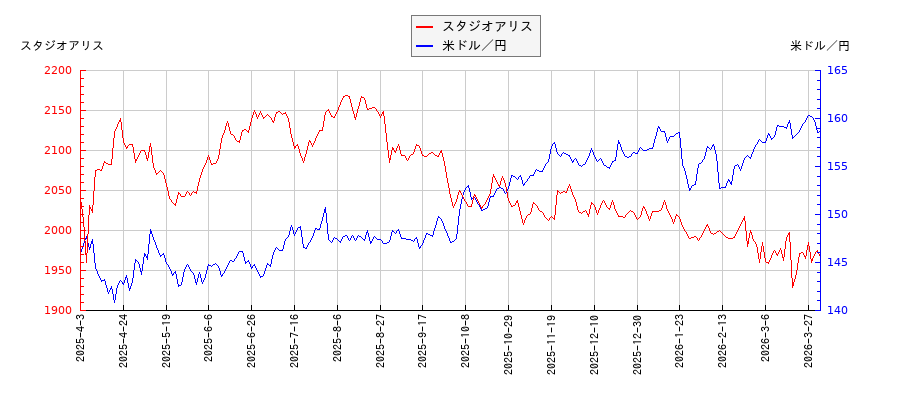 スタジオアリスと米ドル／円の相関性比較チャート