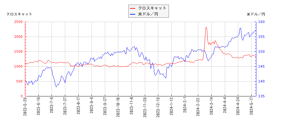 クロスキャットと米ドル／円の相関性比較チャート