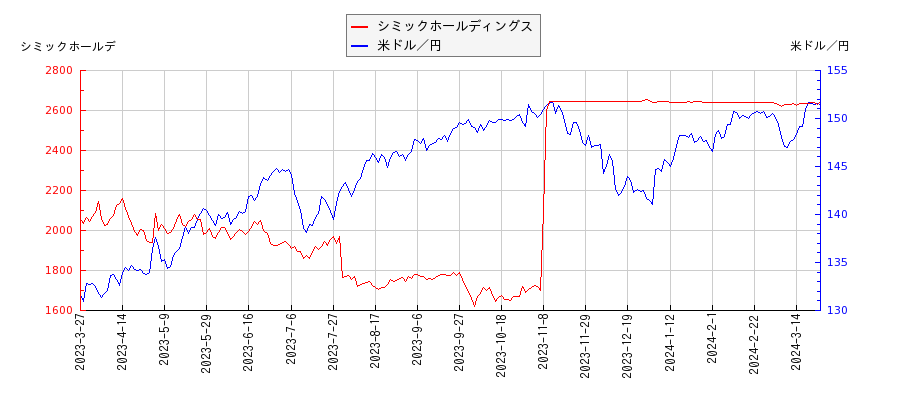 シミックホールディングスと米ドル／円の相関性比較チャート