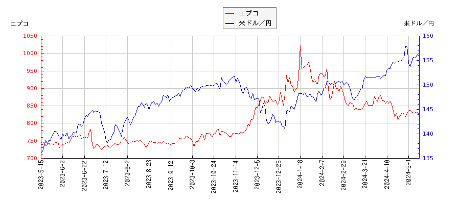 エプコと米ドル／円の相関性比較チャート
