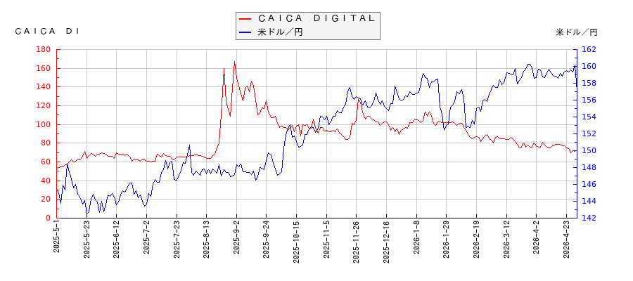 ＣＡＩＣＡ　ＤＩＧＩＴＡＬと米ドル／円の相関性比較チャート