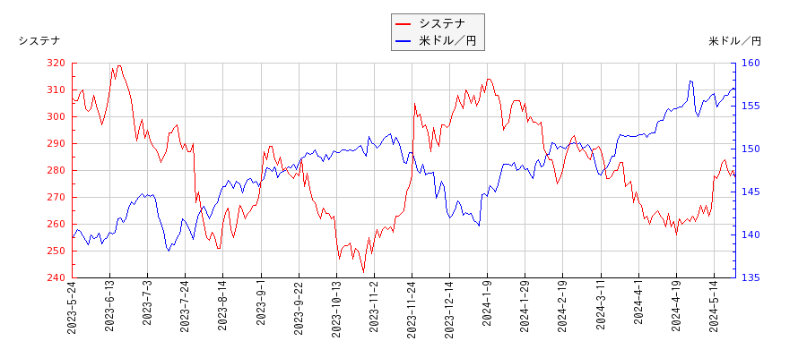 システナと米ドル／円の相関性比較チャート