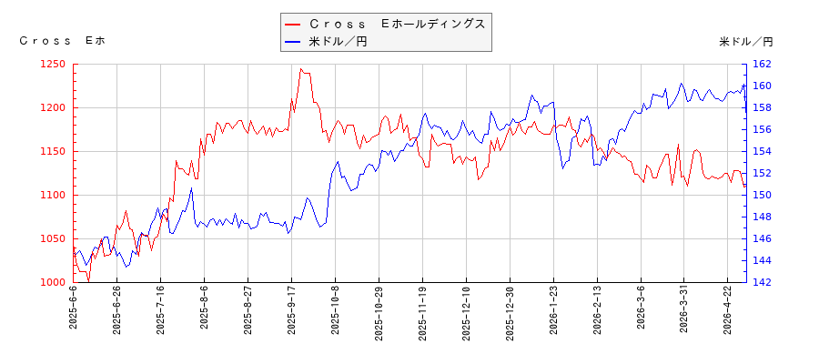 Ｃｒｏｓｓ　Ｅホールディングスと米ドル／円の相関性比較チャート