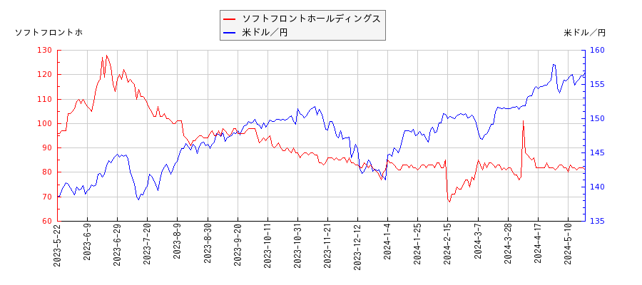 ソフトフロントホールディングスと米ドル／円の相関性比較チャート