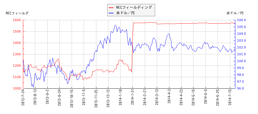 NECフィールディングと米ドル／円の相関性比較チャート