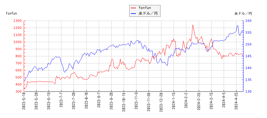 fonfunと米ドル／円の相関性比較チャート
