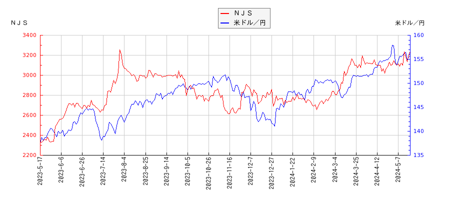 ＮＪＳと米ドル／円の相関性比較チャート