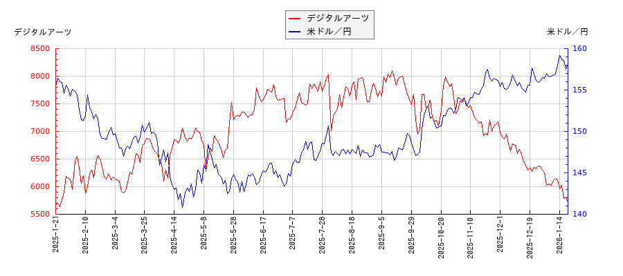 デジタルアーツと米ドル／円の相関性比較チャート
