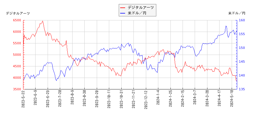 デジタルアーツと米ドル／円の相関性比較チャート