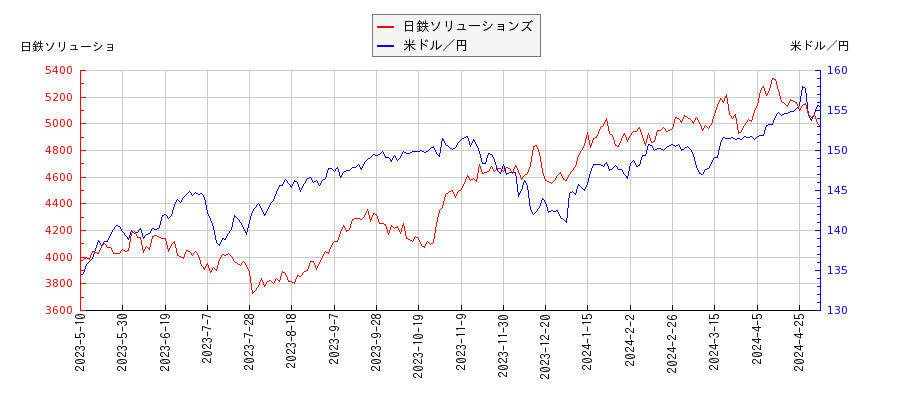 日鉄ソリューションズと米ドル／円の相関性比較チャート