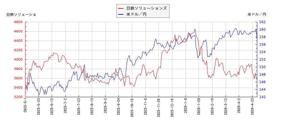 日鉄ソリューションズと米ドル／円の相関性比較チャート
