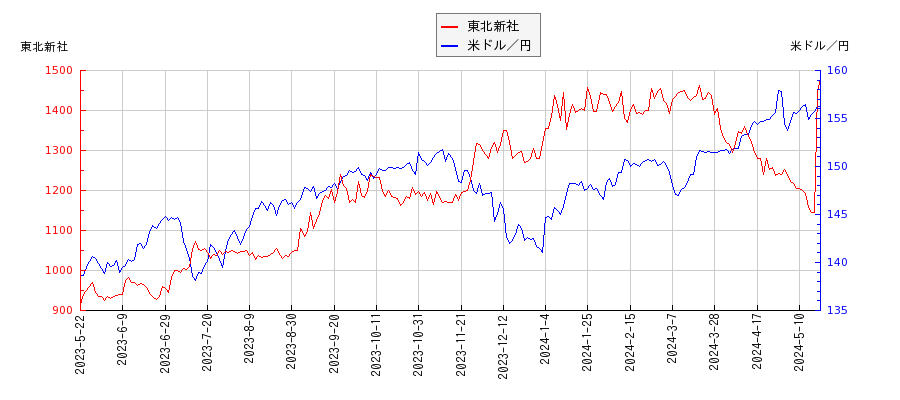 東北新社と米ドル／円の相関性比較チャート