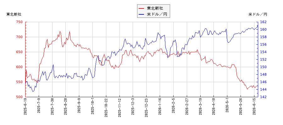 東北新社と米ドル／円の相関性比較チャート