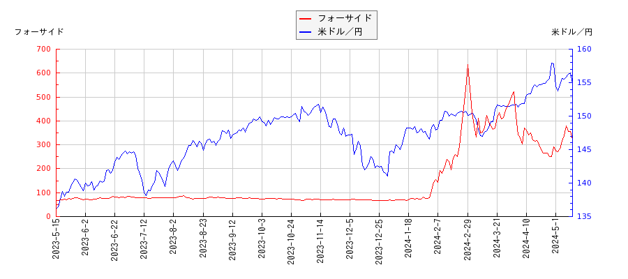 フォーサイドと米ドル／円の相関性比較チャート