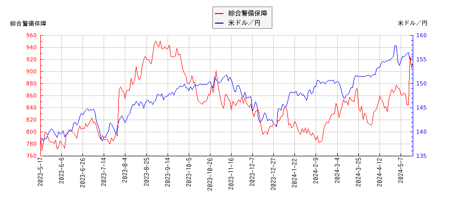 綜合警備保障と米ドル／円の相関性比較チャート