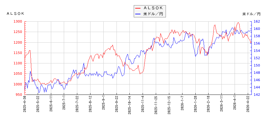 ＡＬＳＯＫと米ドル／円の相関性比較チャート