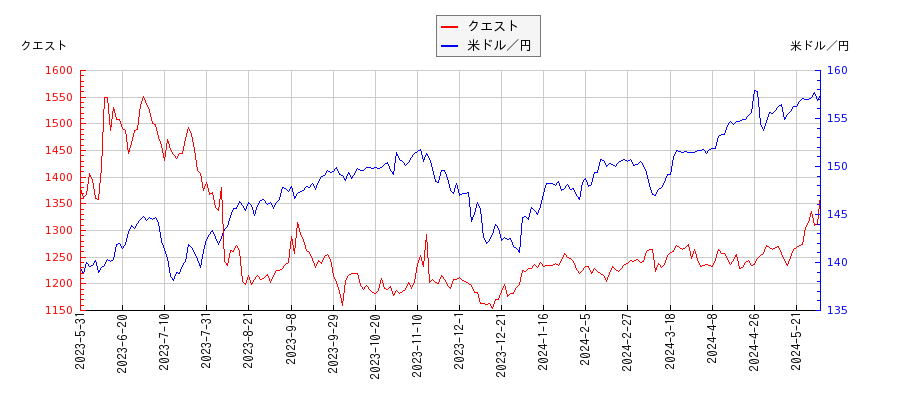 クエストと米ドル／円の相関性比較チャート