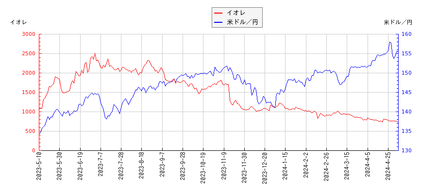 イオレと米ドル／円の相関性比較チャート