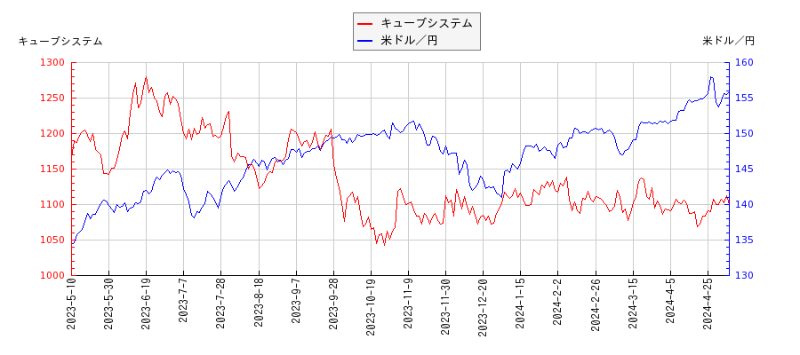 キューブシステムと米ドル／円の相関性比較チャート