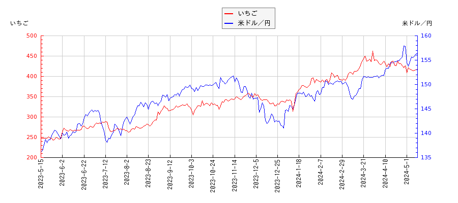 いちごと米ドル／円の相関性比較チャート